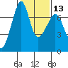 Tide chart for Armitage Island, Thatcher Pass, Washington on 2024/02/13