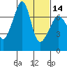 Tide chart for Armitage Island, Thatcher Pass, Washington on 2024/02/14