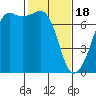Tide chart for Armitage Island, Thatcher Pass, Washington on 2024/02/18