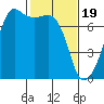 Tide chart for Armitage Island, Thatcher Pass, Washington on 2024/02/19