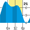 Tide chart for Armitage Island, Thatcher Pass, Washington on 2024/02/21