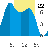 Tide chart for Armitage Island, Thatcher Pass, Washington on 2024/02/22
