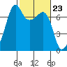 Tide chart for Armitage Island, Thatcher Pass, Washington on 2024/02/23