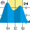 Tide chart for Armitage Island, Thatcher Pass, Washington on 2024/02/24
