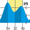 Tide chart for Armitage Island, Thatcher Pass, Washington on 2024/02/25