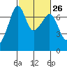Tide chart for Armitage Island, Thatcher Pass, Washington on 2024/02/26