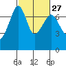 Tide chart for Armitage Island, Thatcher Pass, Washington on 2024/02/27