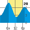 Tide chart for Armitage Island, Thatcher Pass, Washington on 2024/02/28