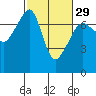 Tide chart for Armitage Island, Thatcher Pass, Washington on 2024/02/29