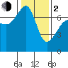Tide chart for Armitage Island, Thatcher Pass, Washington on 2024/02/2