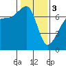 Tide chart for Armitage Island, Thatcher Pass, Washington on 2024/02/3