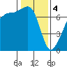 Tide chart for Armitage Island, Thatcher Pass, Washington on 2024/02/4