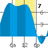 Tide chart for Armitage Island, Thatcher Pass, Washington on 2024/02/7