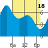 Tide chart for Armitage Island, Thatcher Pass, Washington on 2024/04/18