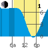 Tide chart for Armitage Island, Thatcher Pass, Washington on 2024/04/1