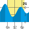 Tide chart for Armitage Island, Thatcher Pass, Washington on 2024/04/21