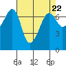 Tide chart for Armitage Island, Thatcher Pass, Washington on 2024/04/22