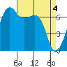 Tide chart for Armitage Island, Thatcher Pass, Washington on 2024/04/4