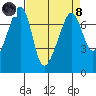 Tide chart for Armitage Island, Thatcher Pass, Washington on 2024/04/8