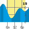 Tide chart for Armitage Island, Thatcher Pass, Washington on 2024/05/19