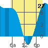 Tide chart for Armitage Island, Thatcher Pass, Washington on 2024/05/27