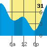 Tide chart for Armitage Island, Thatcher Pass, Washington on 2024/05/31