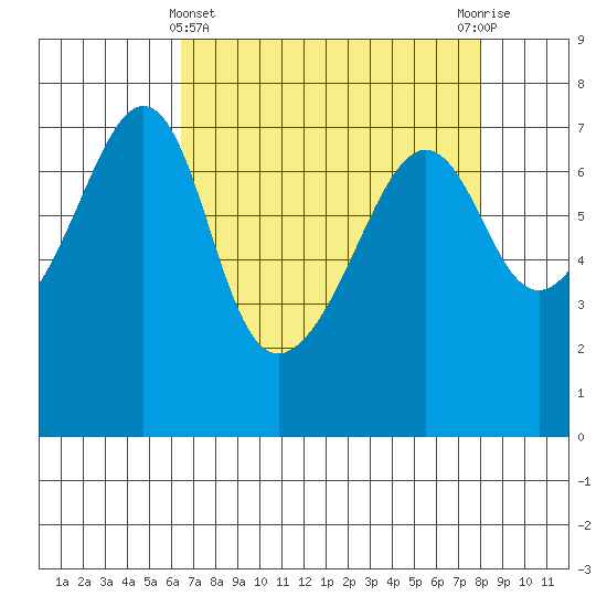 Tide chart for Armitage Island, Thatcher Pass on 2025/04/11
