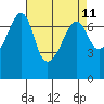 Tide chart for Armitage Island, Thatcher Pass, Washington on 2025/04/11