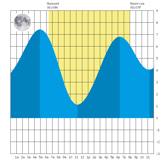 Tide chart for Armitage Island, Thatcher Pass on 2025/04/12