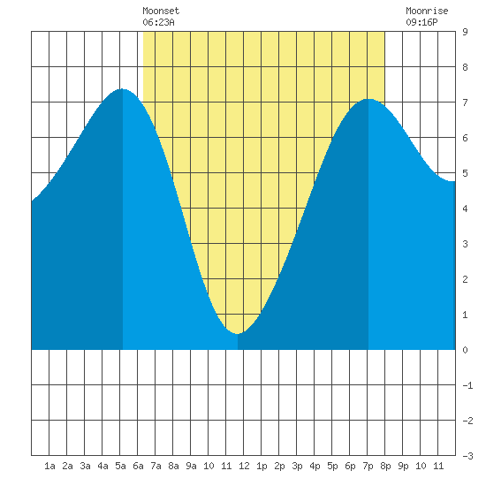 Tide chart for Armitage Island, Thatcher Pass on 2025/04/13