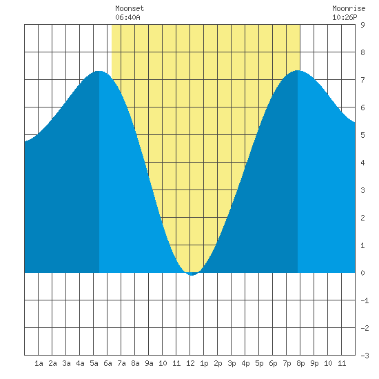 Tide chart for Armitage Island, Thatcher Pass on 2025/04/14