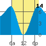 Tide chart for Armitage Island, Thatcher Pass, Washington on 2025/04/14