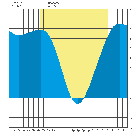 Tide chart for Armitage Island, Thatcher Pass on 2025/04/17