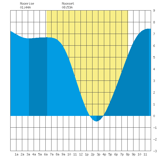 Tide chart for Armitage Island, Thatcher Pass on 2025/04/18