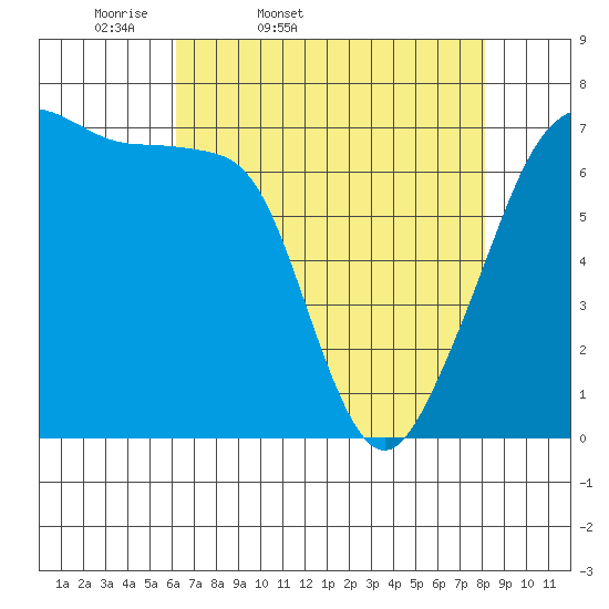 Tide chart for Armitage Island, Thatcher Pass on 2025/04/19