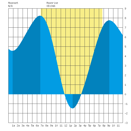 Tide chart for Armitage Island, Thatcher Pass on 2025/04/01