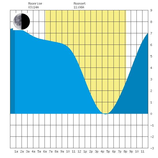 Tide chart for Armitage Island, Thatcher Pass on 2025/04/20