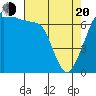 Tide chart for Armitage Island, Thatcher Pass, Washington on 2025/04/20