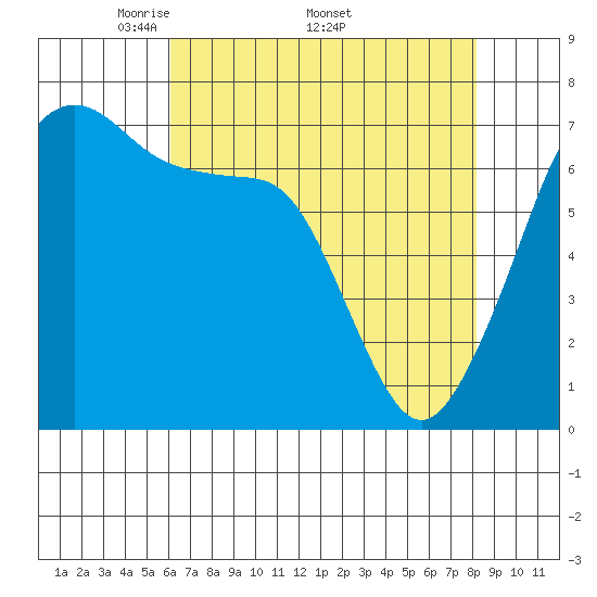 Tide chart for Armitage Island, Thatcher Pass on 2025/04/21