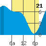 Tide chart for Armitage Island, Thatcher Pass, Washington on 2025/04/21