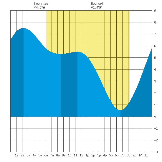 Tide chart for Armitage Island, Thatcher Pass on 2025/04/22