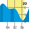 Tide chart for Armitage Island, Thatcher Pass, Washington on 2025/04/22