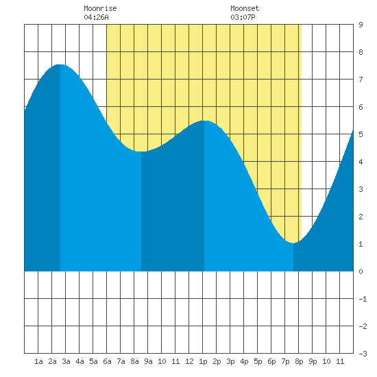 Tide chart for Armitage Island, Thatcher Pass on 2025/04/23