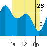 Tide chart for Armitage Island, Thatcher Pass, Washington on 2025/04/23