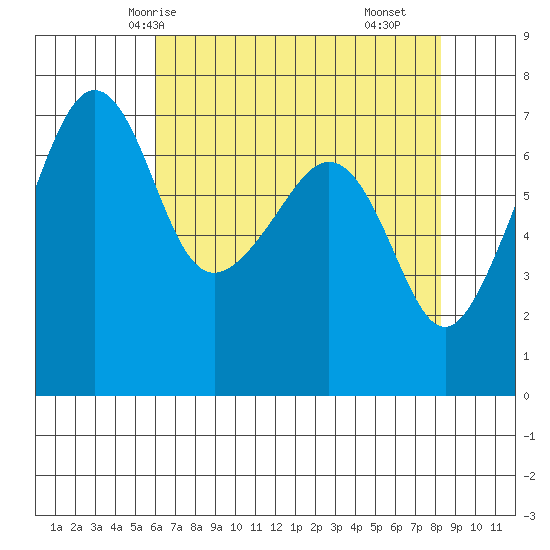 Tide chart for Armitage Island, Thatcher Pass on 2025/04/24