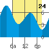 Tide chart for Armitage Island, Thatcher Pass, Washington on 2025/04/24