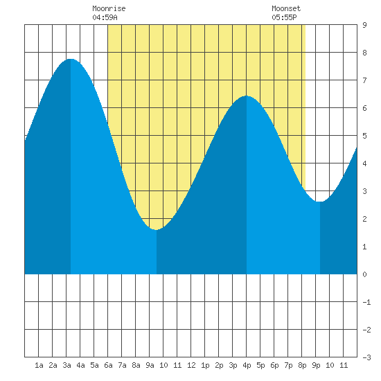Tide chart for Armitage Island, Thatcher Pass on 2025/04/25