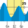 Tide chart for Armitage Island, Thatcher Pass, Washington on 2025/04/25