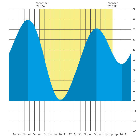 Tide chart for Armitage Island, Thatcher Pass on 2025/04/26