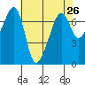 Tide chart for Armitage Island, Thatcher Pass, Washington on 2025/04/26